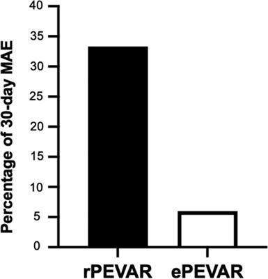 Totally percutaneous endovascular repair for ruptured abdominal aortic aneurysms